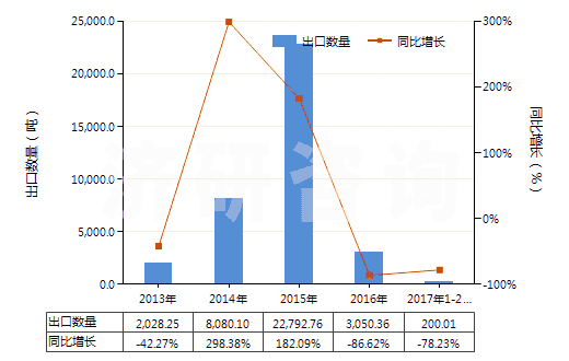 2013-2017年2月中國其他液化石油氣及烴類氣(HS27111990)出口量及增速統(tǒng)計